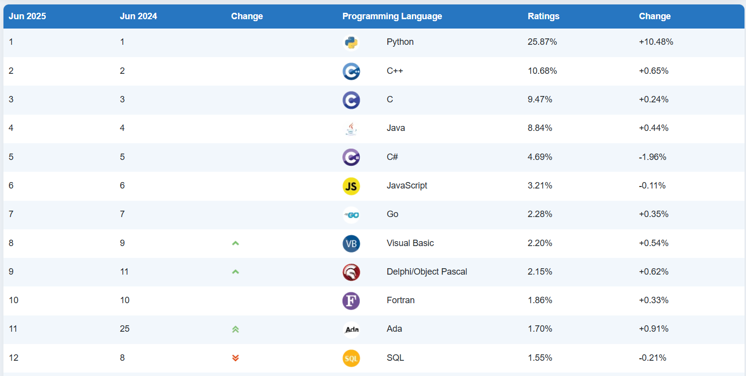 TIOBE-rank